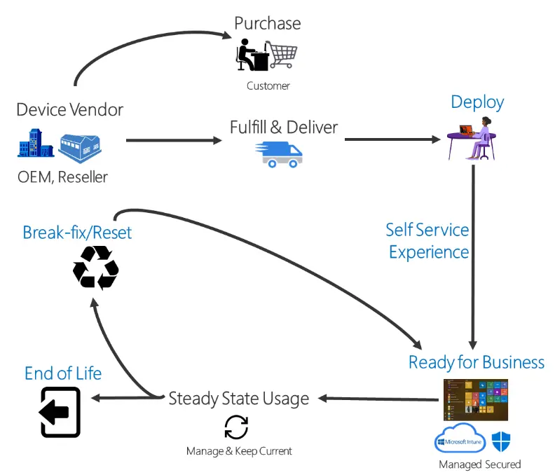 Windows Autopilot Process