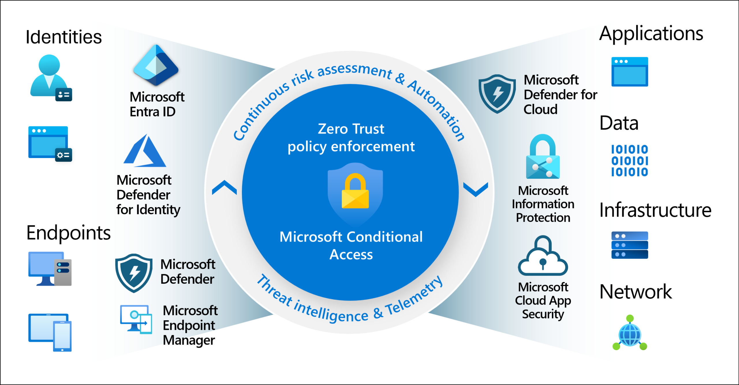 Conditional Access - Central Policy Engine Zero Trust