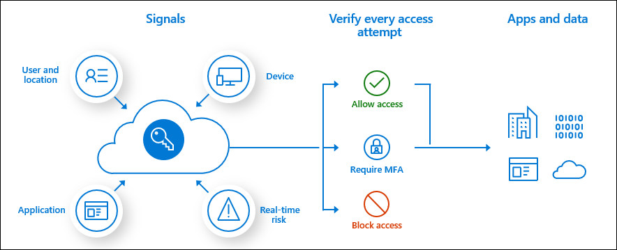 Conditional Access - Overview how it works
